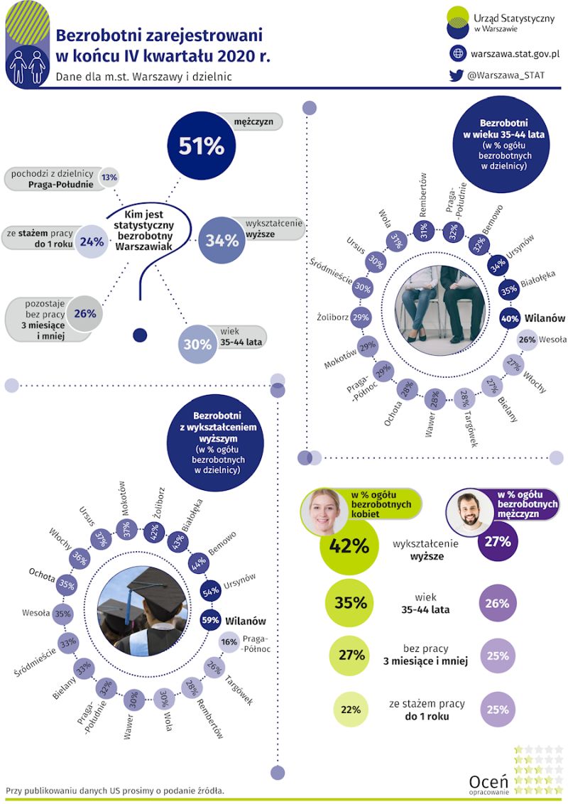 Bezrobocie w warszawie