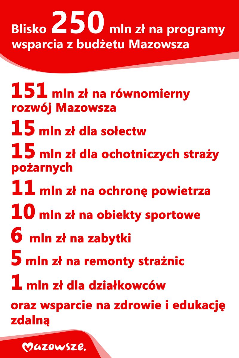 250 mln zł od samorządu Mazowsza na programy wsparcia