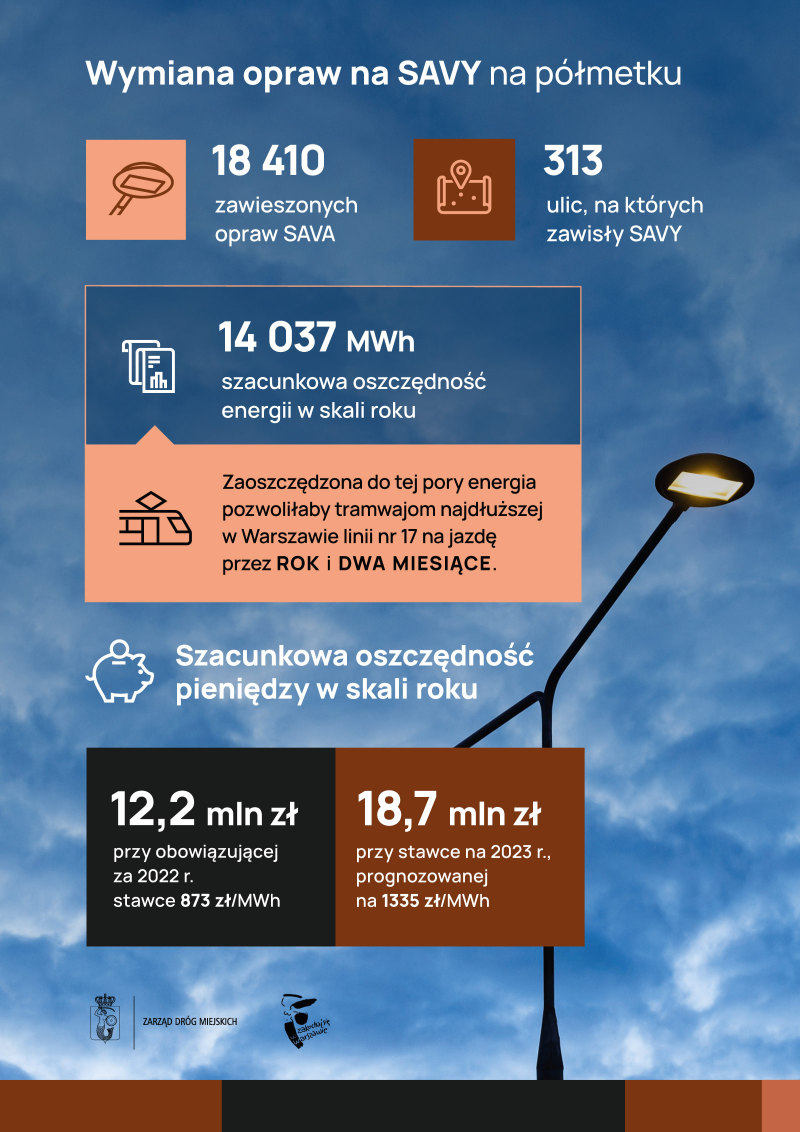 Coraz więcej ledowych lamp SAVA świeci w Warszawie