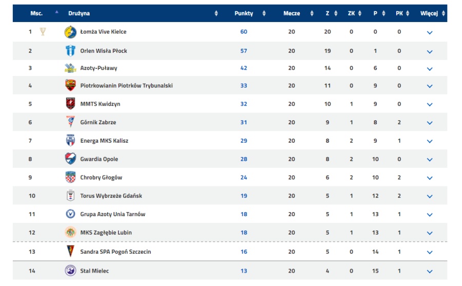 Tabela piłka ręczna
