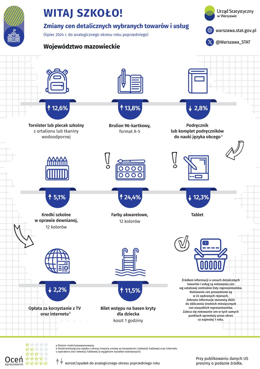 Witaj szkoło! Zmiany cen detalicznych wybranych towarów i usług w woj. mazowieckim i Warszawie