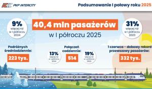 W pierwszym półroczu 2025 roku w podróż pociągami PKP Intercity wybrało się 40,4 mln pasażerów