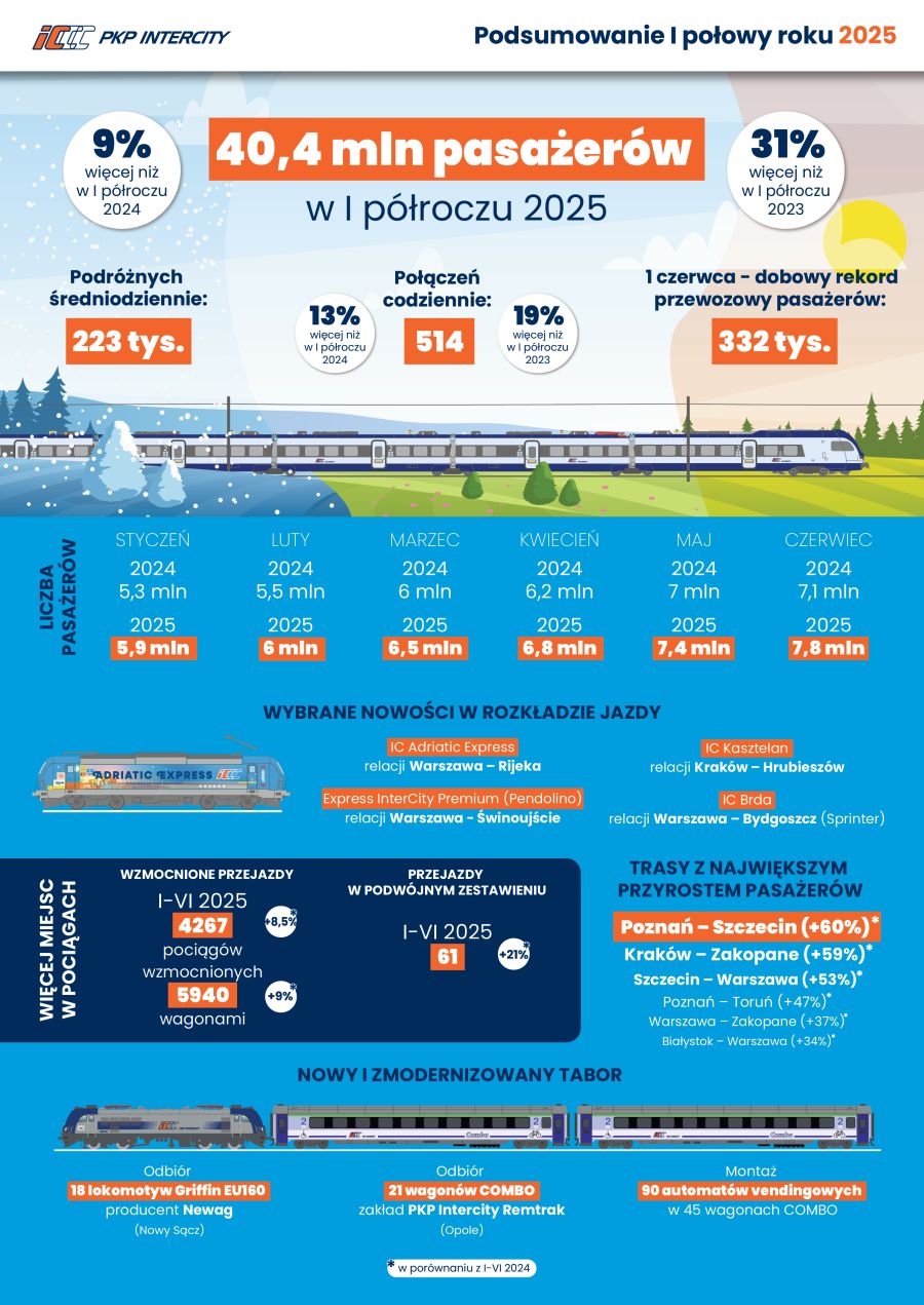 W pierwszym półroczu 2025 roku w podróż pociągami PKP Intercity wybrało się 40,4 mln pasażerów